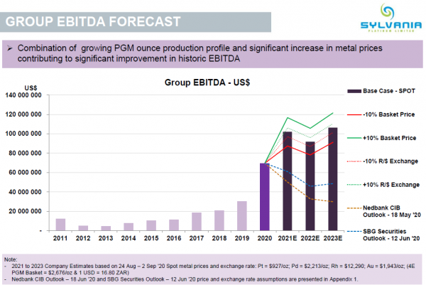 Sylvania - projection EBITDA 2021 - 2023.png