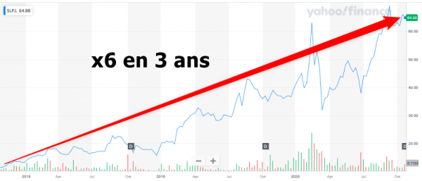 Sylvania Platinum x6 en 3 ans - 29.10.2020.png