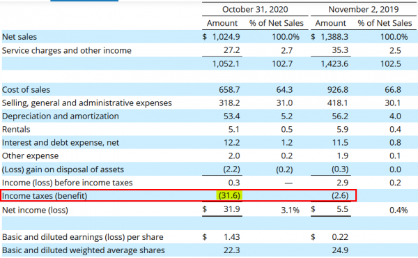 Dillard's gain fiscal - 31.10.2020.png