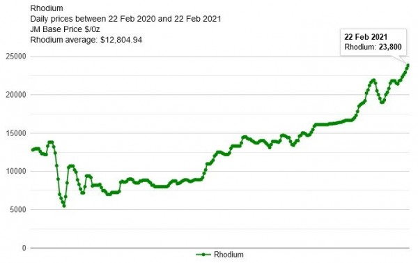 Rhodium 1 an_22.02.2021.jpeg