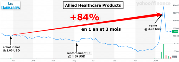 Graph - Allied Healthcare Products (blog daubasses).png