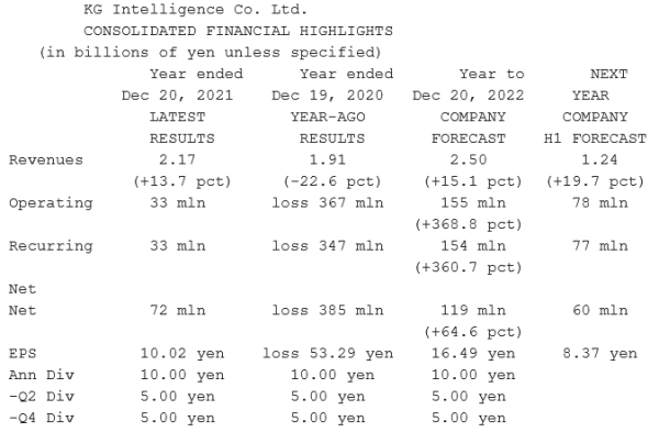KG Intelligence - Résultats 2021 (20.12.2021).png