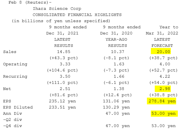 Ihara Science_Résultats T3 2022 - 31.12.2021.png