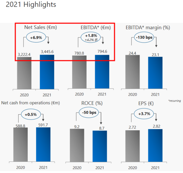 Buzzi Unicem_CA EBITDA% - Résultats 2021.png