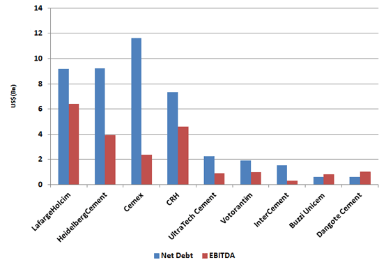 Buzzi Unicem_dette nette & EBITDA cimentiers - T1 2020.png