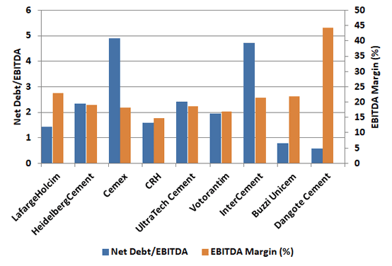 Buzzi Unicem_dette nette sur EBITDA & marges EBITDA cimentiers - T1 2020.png