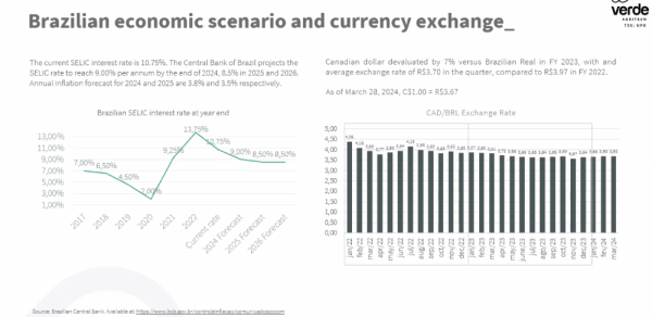 Taux d'intérêt du Brésil et taux de change real/dollar canadien