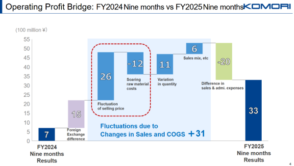 Komori_Bridge résultat opérationnel T3 2025 (31.12.2024).png