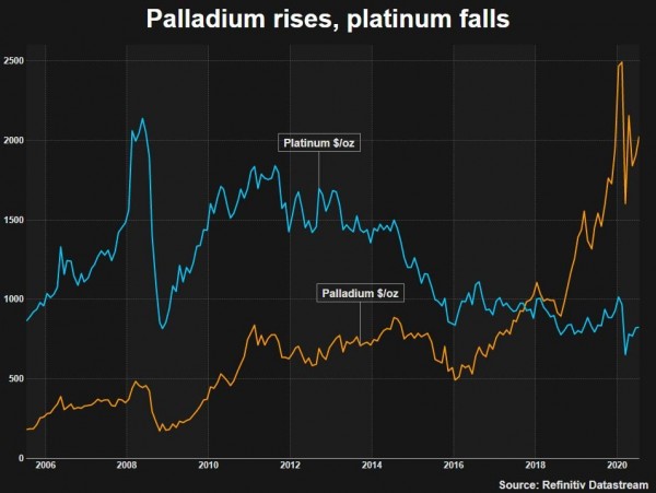 PGM - Platinium & palladium - cours comparatif 2006 - 2020.JPG