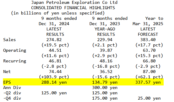 Japan Petroleum Exploration_Résultats T3 2025 (31.12.2024).png