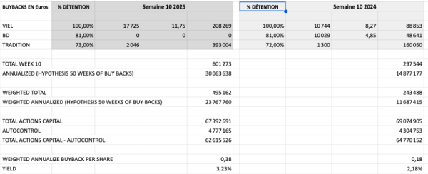 RENDEMENT BUYBACKS VIEL + FILIALES