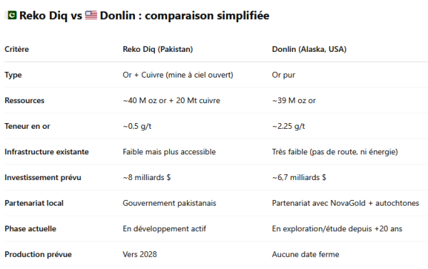 Novagold_Reko Diq vs. Donlin (avril 2025).png