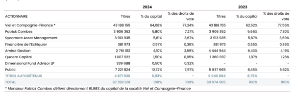 Viel actionnaires 31.12.2024.png