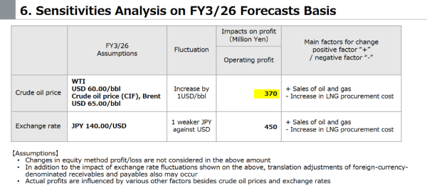 Japan Petroleum Exploration_Baril sensitivy (31.03.2025).png