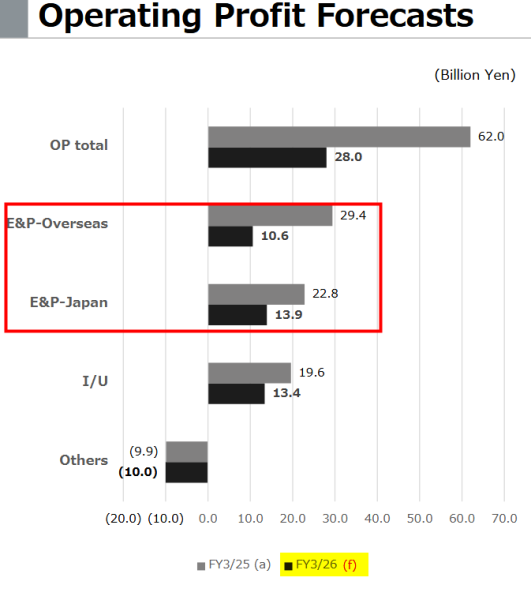 Japan Petroleum Exploration_Operating profit forecast par business (31.03.2025).png