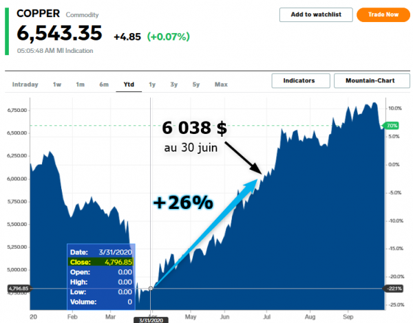 Evolution cours du cuivre T2 2020 - IRCE (daubasses).png