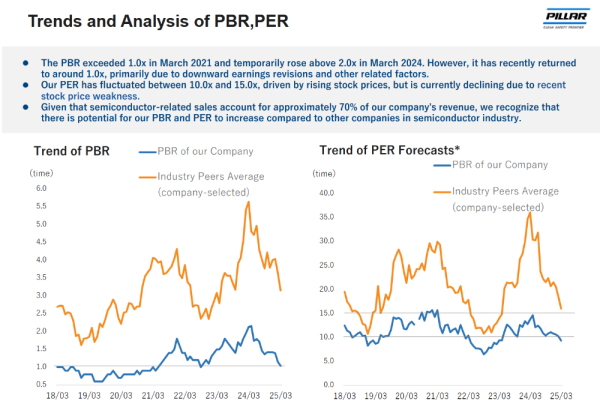 Pillar_PER et PBR - comparaison secteur - histo (31.03.2025).png