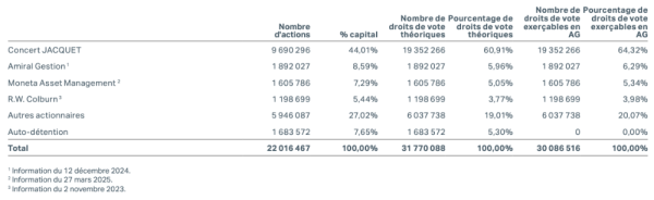 Jacquet actionnaires 2024.png