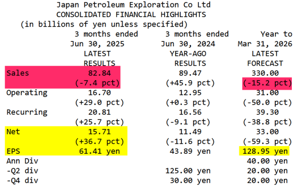 Japan Petroleum Exploration_Résultats T1 2026 (30.06.2025).png
