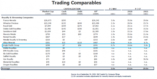 Anglo Pacific Group_Moins chère des comparables cotés.png