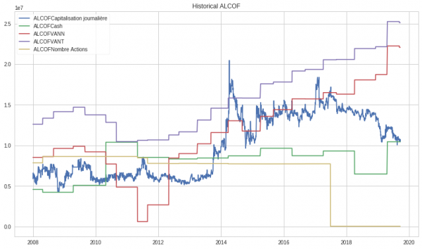 Evolution de la capitalisation de Cofidur dans le temps