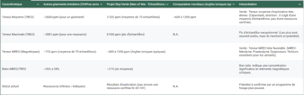 comparatif des chiffres de Verde avec d'autres gisements brésiliens et mondiaux