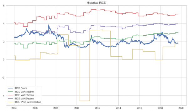 Cours IRCE vs VANN, VANT, VANE et 8*résultat net