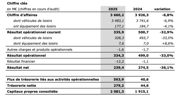 Trigano résultas 30.09.2025.png