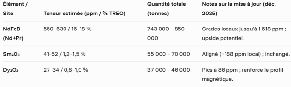 estimations par Grok
