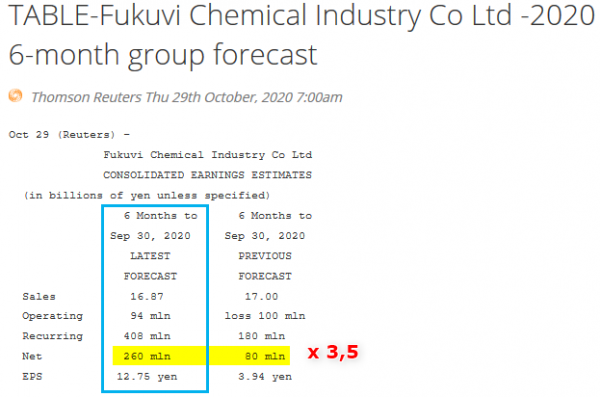 Fukuvi_révisions résultats en forte hausse !.png