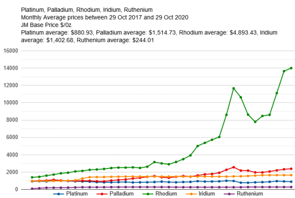 chart - 29-10-2017 - PGM (avec rhodium) - 3 ans.png