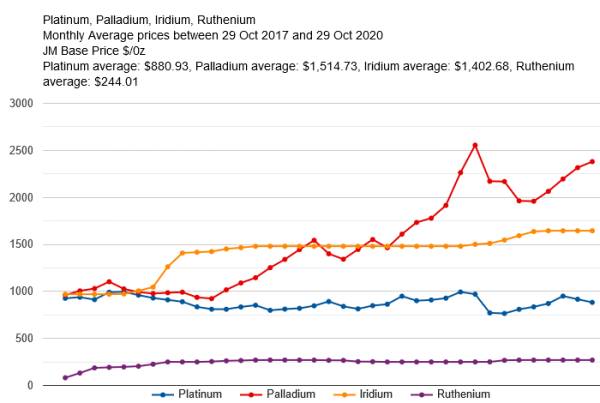 chart - 29-10-2017 - PGM (hors rhodium) - 3 ans.png