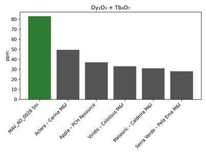 Comparaison Dy₂O₃ + Tb₄O₇ (ppm) - MAV_AD_0028 (intervalle d'enrichissement de 5 m) vs projets d'argile ionique brésiliens publiés sélectionnés (contexte de la ressource).