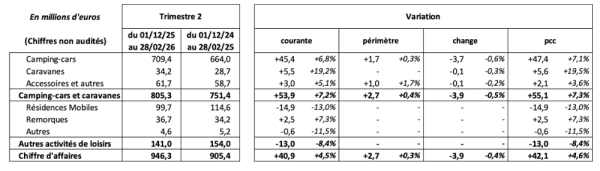 Trigano - CA catégories S1 2026.png