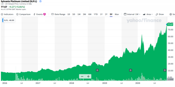 Sylvania Platinum 79p - plus haut historique.png