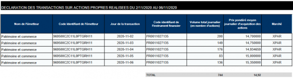 Patrimoine et Commerce_rachats actions 06.11.2020 (744 actions à 14,92 EUR).png