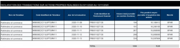 Patrimoine et Commerce_rachats actions 13.11.2020 (1 284 actions à 15,89 EUR).png