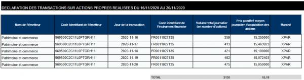 Patrimoine et Commerce_rachats actions 20.11.2020 (2 130 actions à 15,18 EUR).png