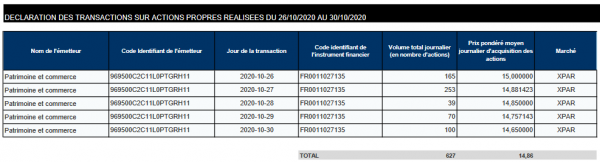 Patrimoine et Commerce_rachats actions 30.10.2020 (627 actions à 14,86 EUR).png