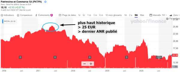 Patrimoine et Commerce_Plus haut historique.png
