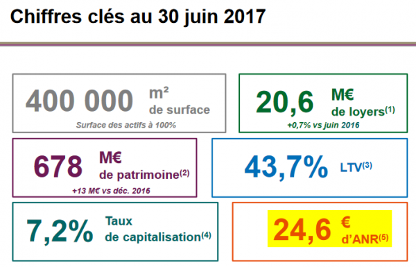 Patrimoine et Commerce_ANR 30.06.2017 à 24,6 EUR.png