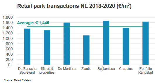 Patrimoine et Commerce_Valorisation moyenne (2018 - 2020) m² Retail Park NL à 1 445 EUR.png