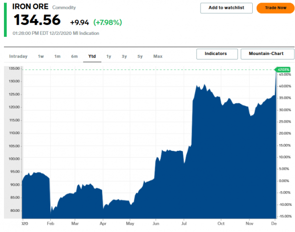 minerai de fer @ 134,56 USD par t - 04.11.2020.png