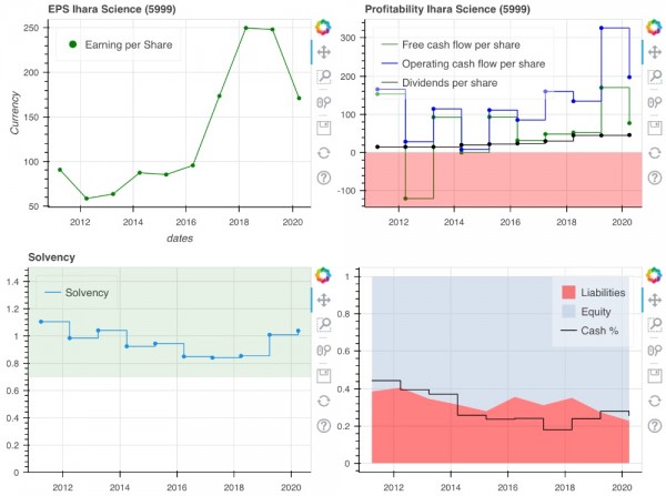 Free Cash Flow et solvabilité