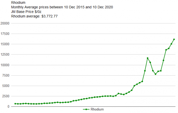 2020.12.10 - Rhodium - plus hauh historique 16250 USD once.png