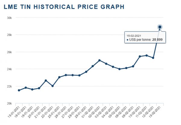 cours étain - 15.02.2021.png