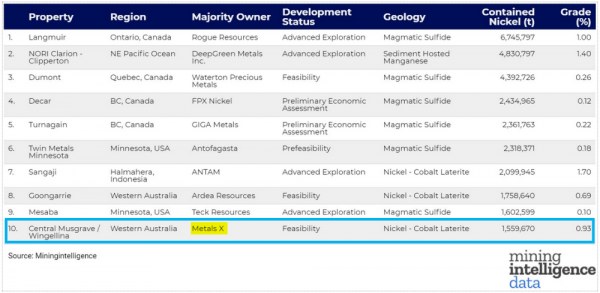 Metals X_Projet nickel Wingellina - TOP10 mondial.png