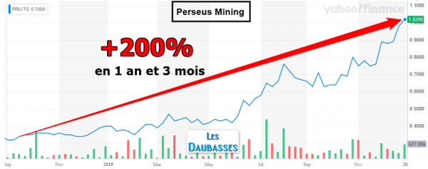 Graph - Perseus Mining (blog daubasses).png