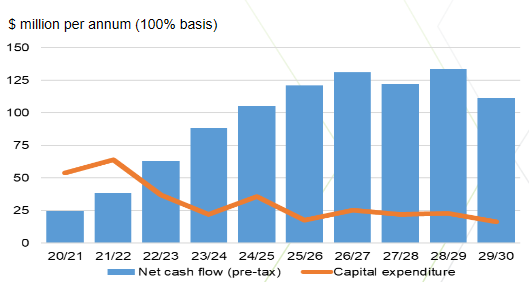 Metals X_Prévisions FCF.png