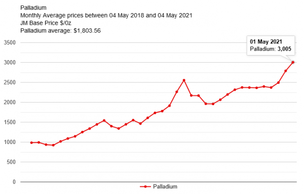 Record historique palladium @ 3005 USD l'once.png